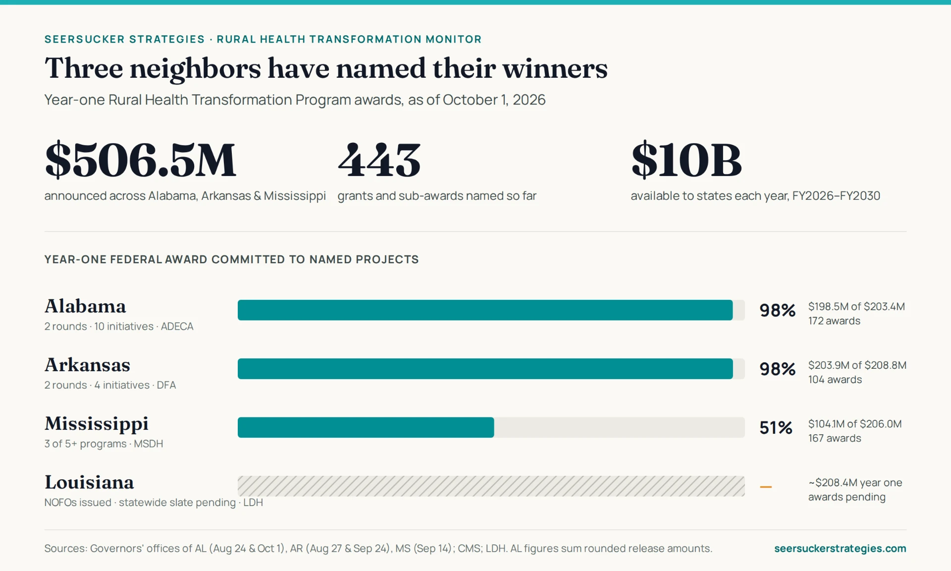 Year-one RHTP scorecard: Alabama and Arkansas have committed 98% of their federal awards to named projects, Mississippi 51%, Louisiana awards pending