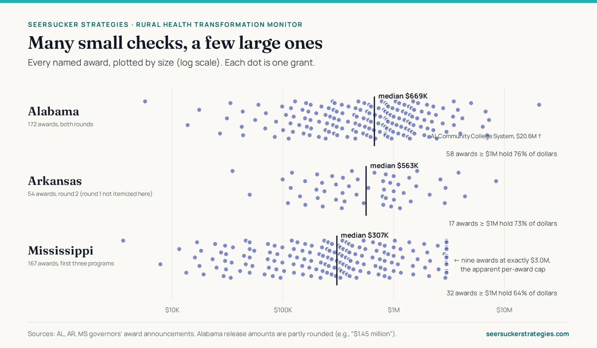 Dot plot of every named award by size on a log scale; medians of $669K in Alabama, $563K in Arkansas round two, and $307K in Mississippi